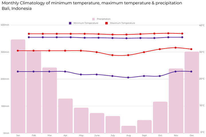 Bali climate guide: weather by month, temperatures, rainfall and more