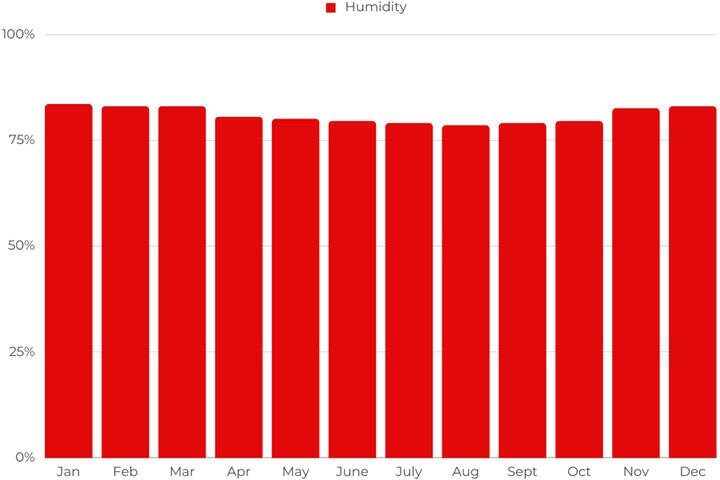 Bali climate guide: weather by month, temperatures, rainfall and more